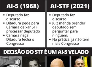 Enquete rolando do PCO após ser incluindo no processo da fake news : Você defende a dissolução do STF?