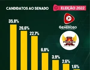 Pesquisa Phoenix mostra que Omar Aziz e Arthur Neto devem disputar a única vaga no senado