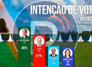 Bolsonaro tem 46% dos votos válidos e Lula 41%, diz pesquisa do Instituto Equilíbrio Brasil; confira dados