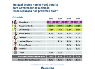 Wilson aparece com 29,8% e continua crescendo, liderando com folga segundo Perspectiva