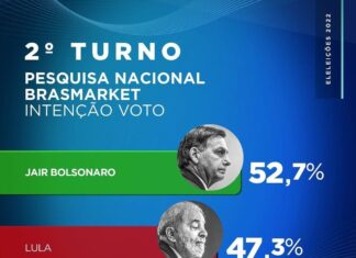 Pesquisa Brasmarket mostra Bolsonaro liderando disputa à Presidência com 52,7% dos votos válidos enquanto Lula tem 47,3%; confira detalhes