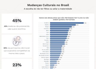 23% das brasileiras dos 25 aos 29 anos não pretendem ter filhos, diz estudo