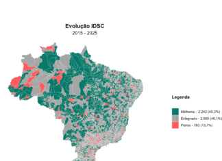 Em 10 anos, 60% das cidades brasileiras pioraram ou ficaram estagnadas em índice que avalia o desenvolvimento sustentável municipal