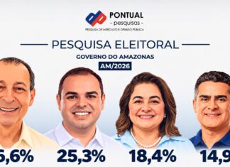 Instituto Pontual Nova pesquisa aponta Omar e Cidade no segundo turno 26.6% x 25.3%
