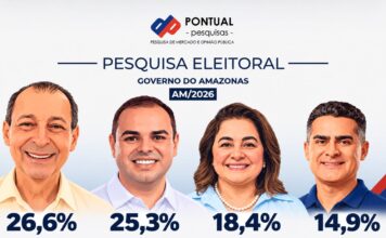 Instituto Pontual Nova pesquisa aponta Omar e Cidade no segundo turno 26.6% x 25.3%