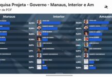 Pesquisa Projeta: Omar Aziz e Roberto Cidade lideram disputa pelo governo do Amazonas