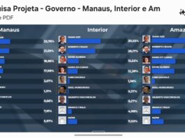 Pesquisa Projeta: Omar Aziz e Roberto Cidade lideram disputa pelo governo do Amazonas