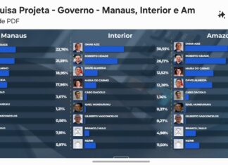 Pesquisa Projeta: Omar Aziz e Roberto Cidade lideram disputa pelo governo do Amazonas
