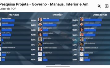 Pesquisa Projeta: Omar Aziz e Roberto Cidade lideram disputa pelo governo do Amazonas