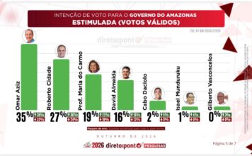 Direto ao Ponto Pesquisas aponta Omar, com 35%, e Roberto Cidade, com 27%, como favoritos para ir ao segundo turno. Wilson Lima está tecnicamente empatado para 2°vaga ao senado.