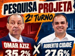 Projeta coloca Omar Aziz e Roberto Cidade no segundo turno a um dia da eleição
